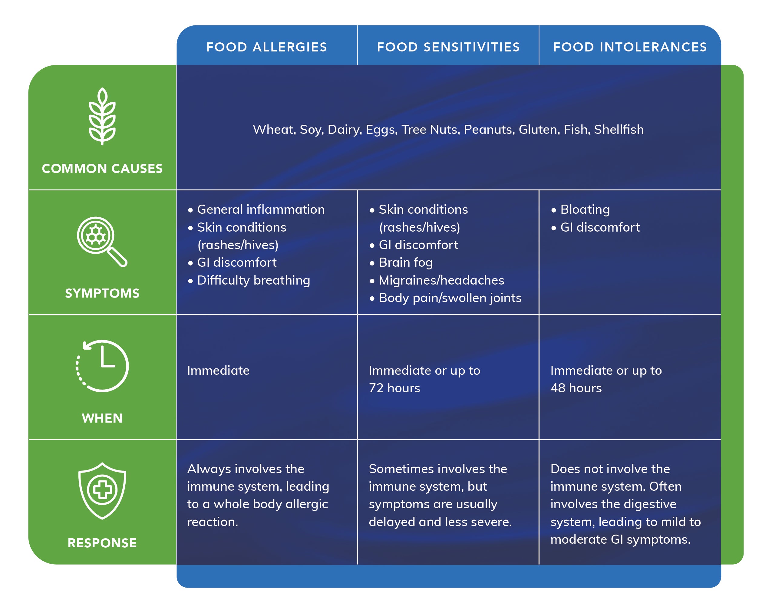 Graph showing different food allergy symptoms and responses